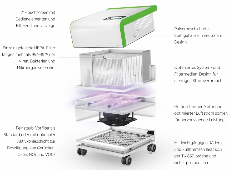 Luftreiniger Funktion